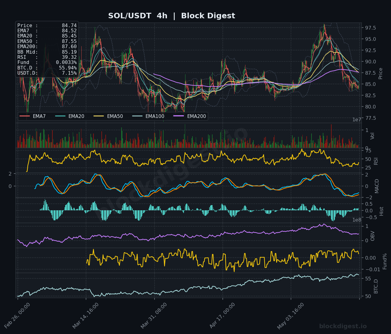 SOL/USDT 4-Hour Chart — Block Digest