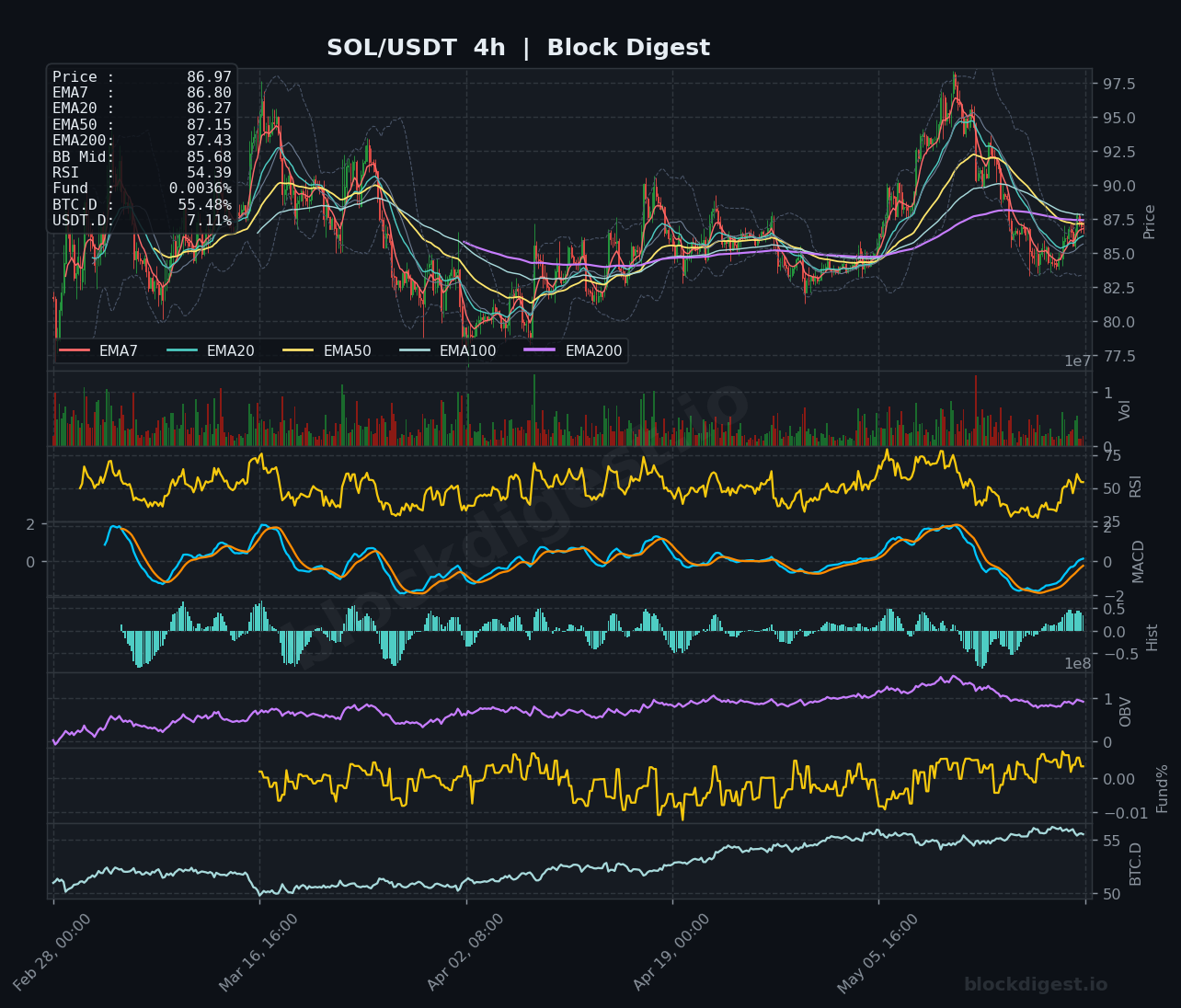 SOL/USDT 4-Hour Chart — Block Digest
