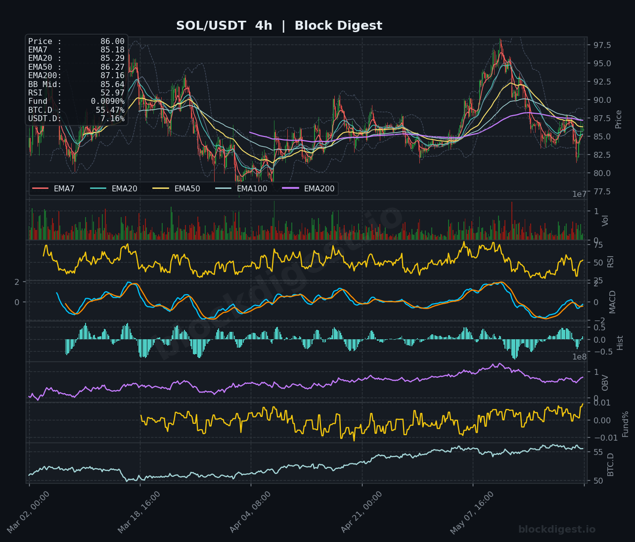SOL/USDT 4-Hour Chart — Block Digest