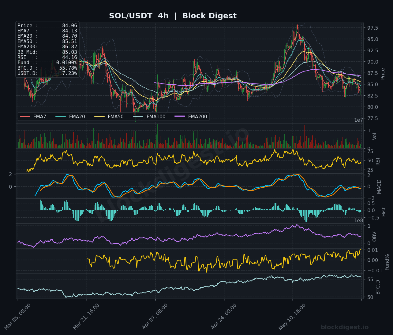 SOL/USDT 4-Hour Chart — Block Digest