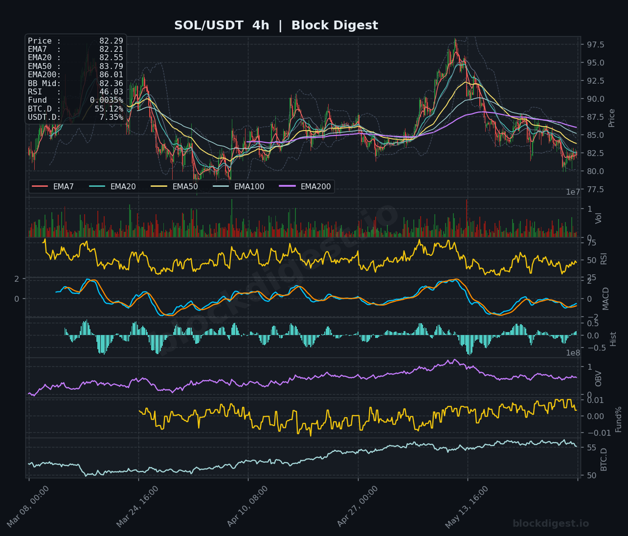 SOL/USDT 4-Hour Chart — Block Digest