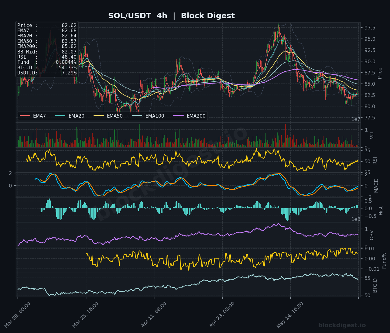 SOL/USDT 4-Hour Chart — Block Digest