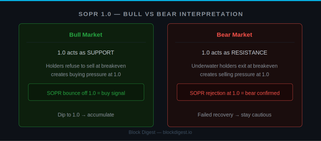 SOPR 1.0 level as support in bull markets and resistance in bear markets