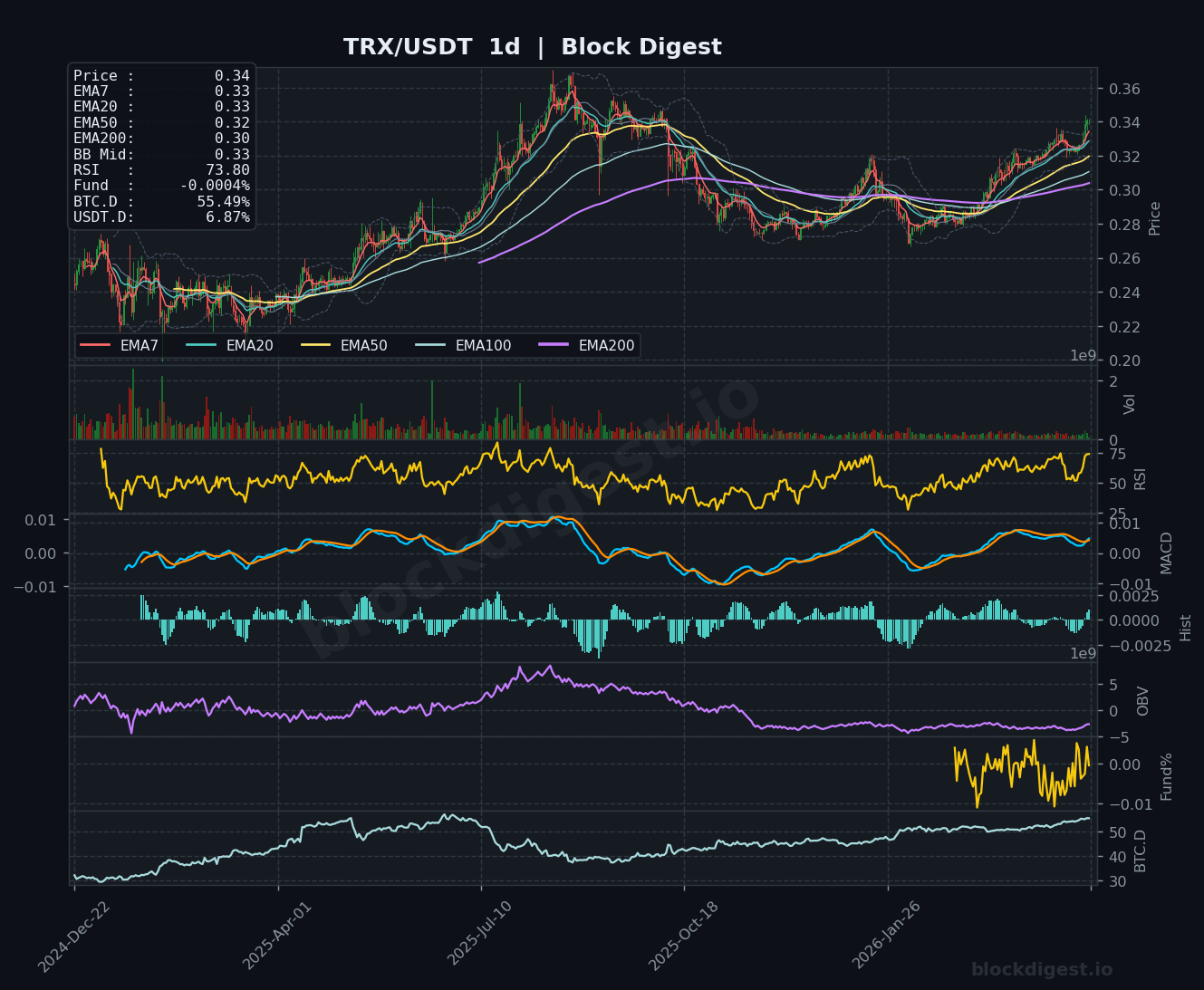 TRX/USDT Daily Chart — Block Digest