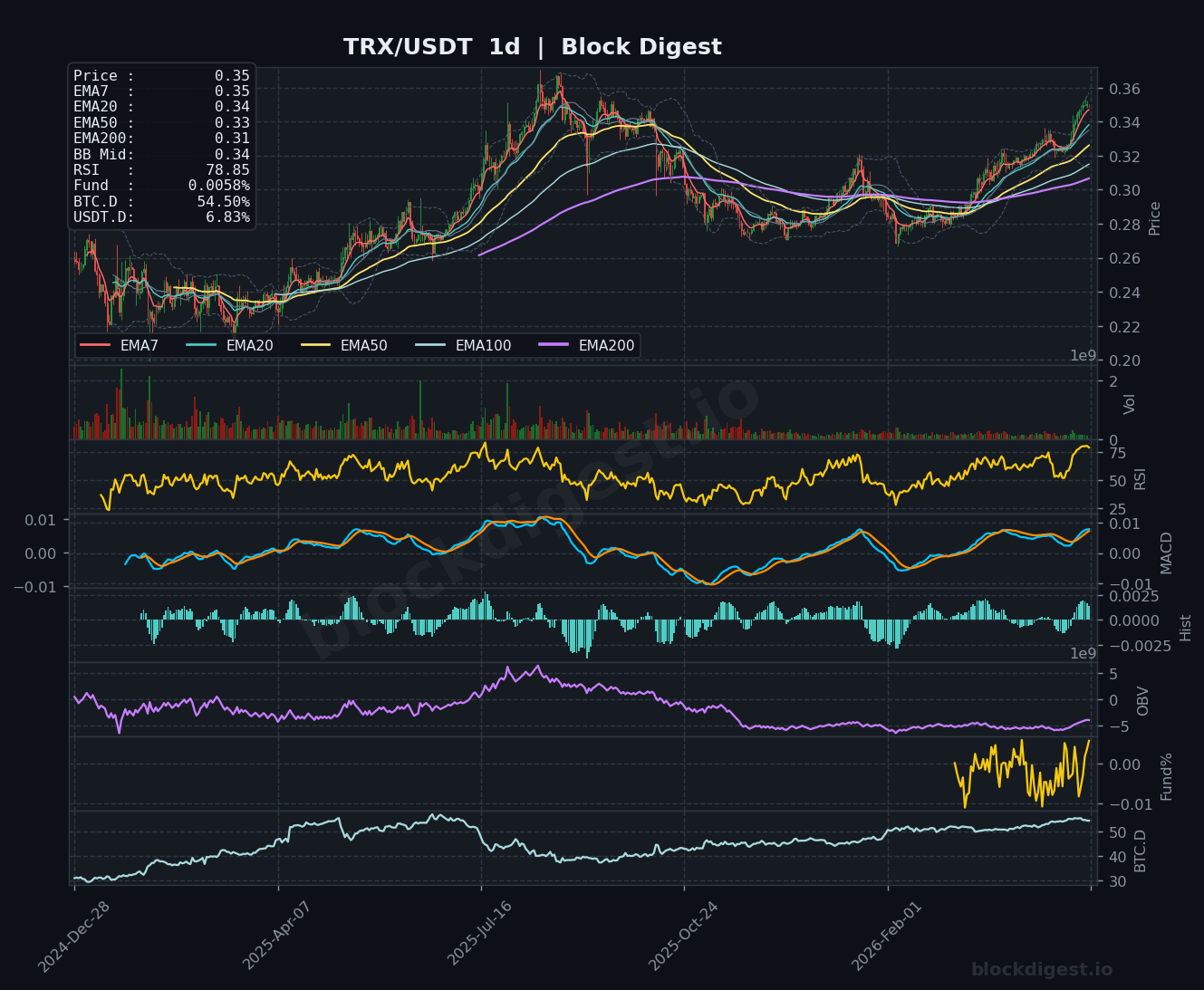 TRX/USDT Daily Chart — Block Digest