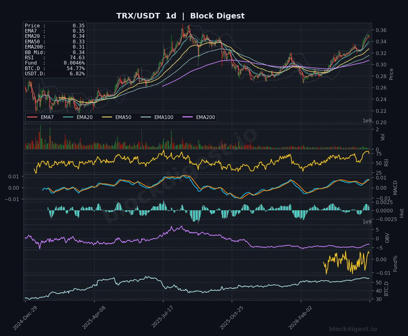 TRX/USDT Daily Chart — Block Digest