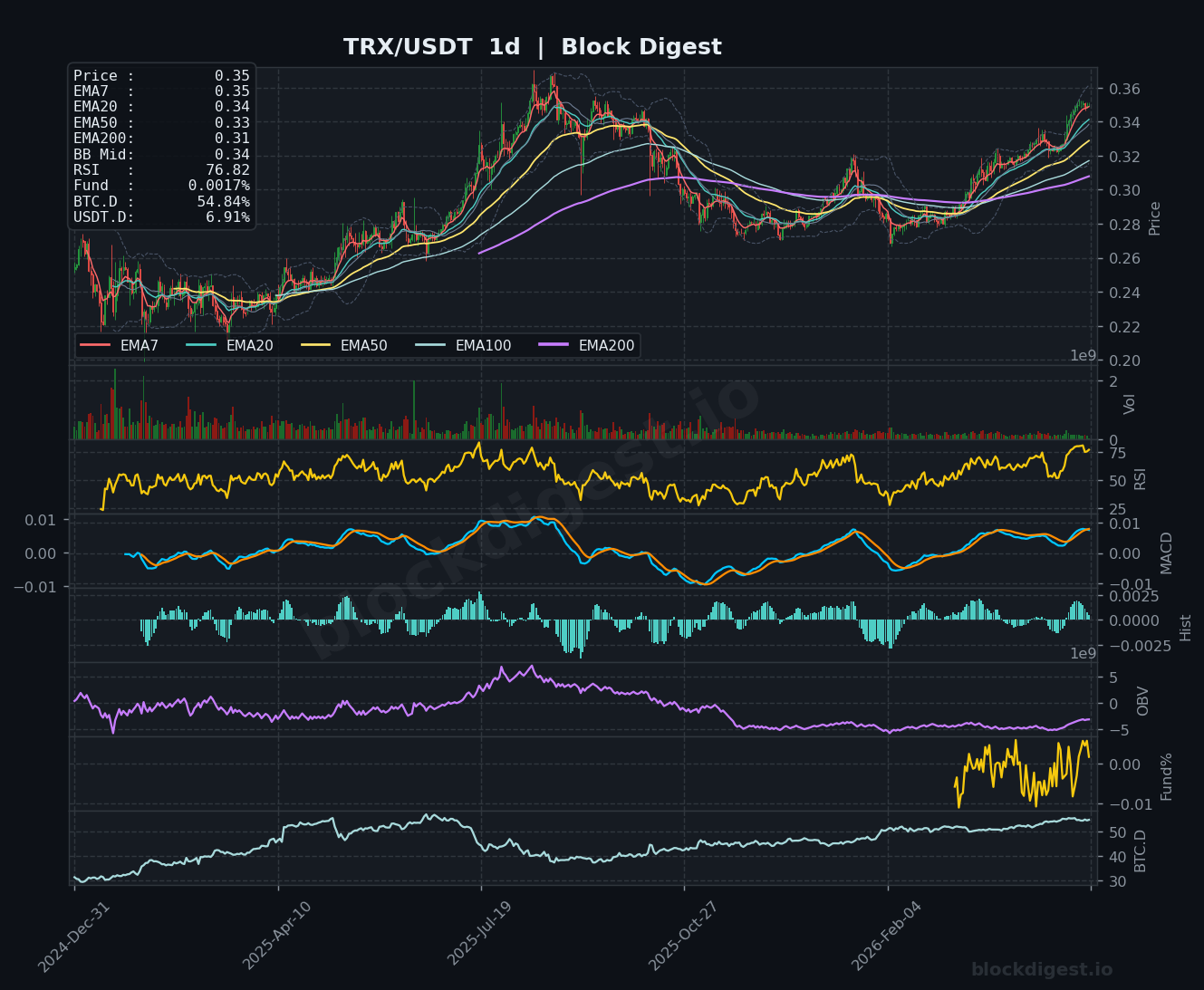 TRX/USDT Daily Chart — Block Digest