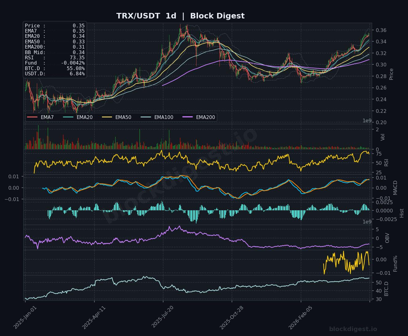 TRX/USDT Daily Chart — Block Digest