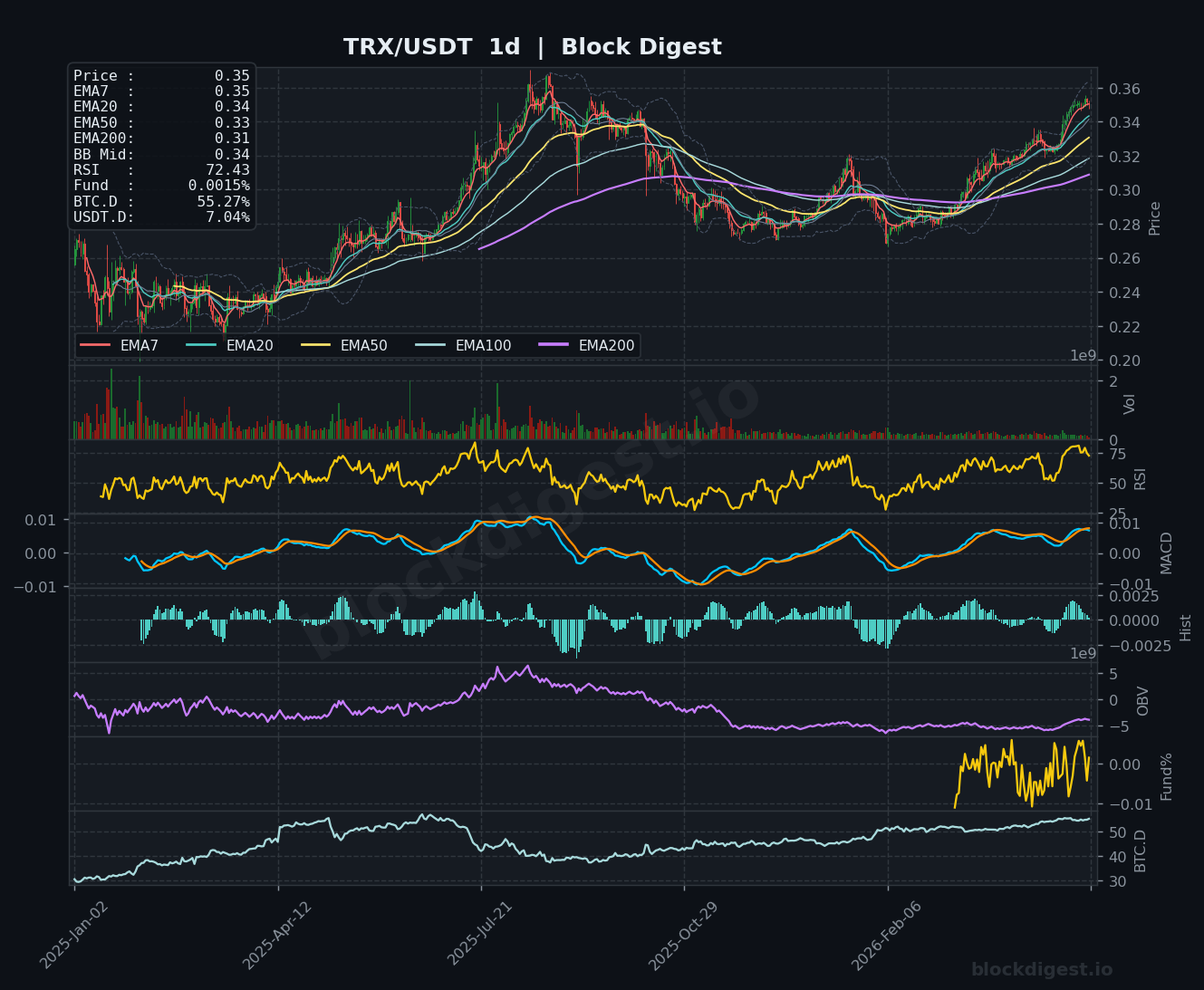 TRX/USDT Daily Chart — Block Digest