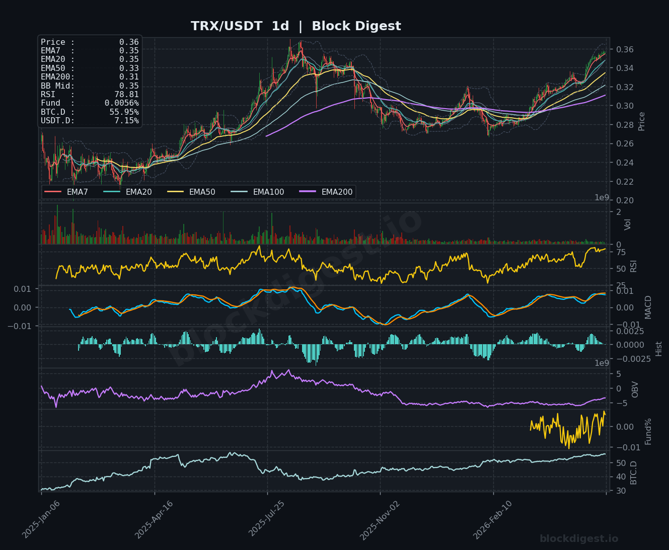 TRX/USDT Daily Chart — Block Digest