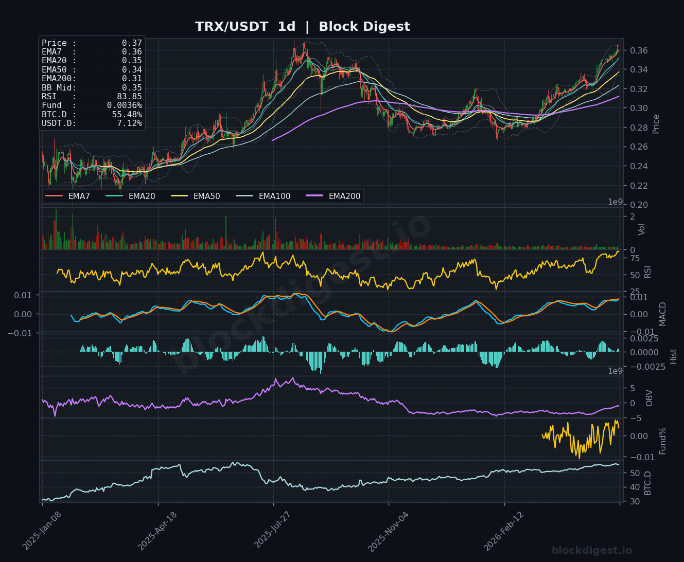 TRX/USDT Daily Chart — Block Digest