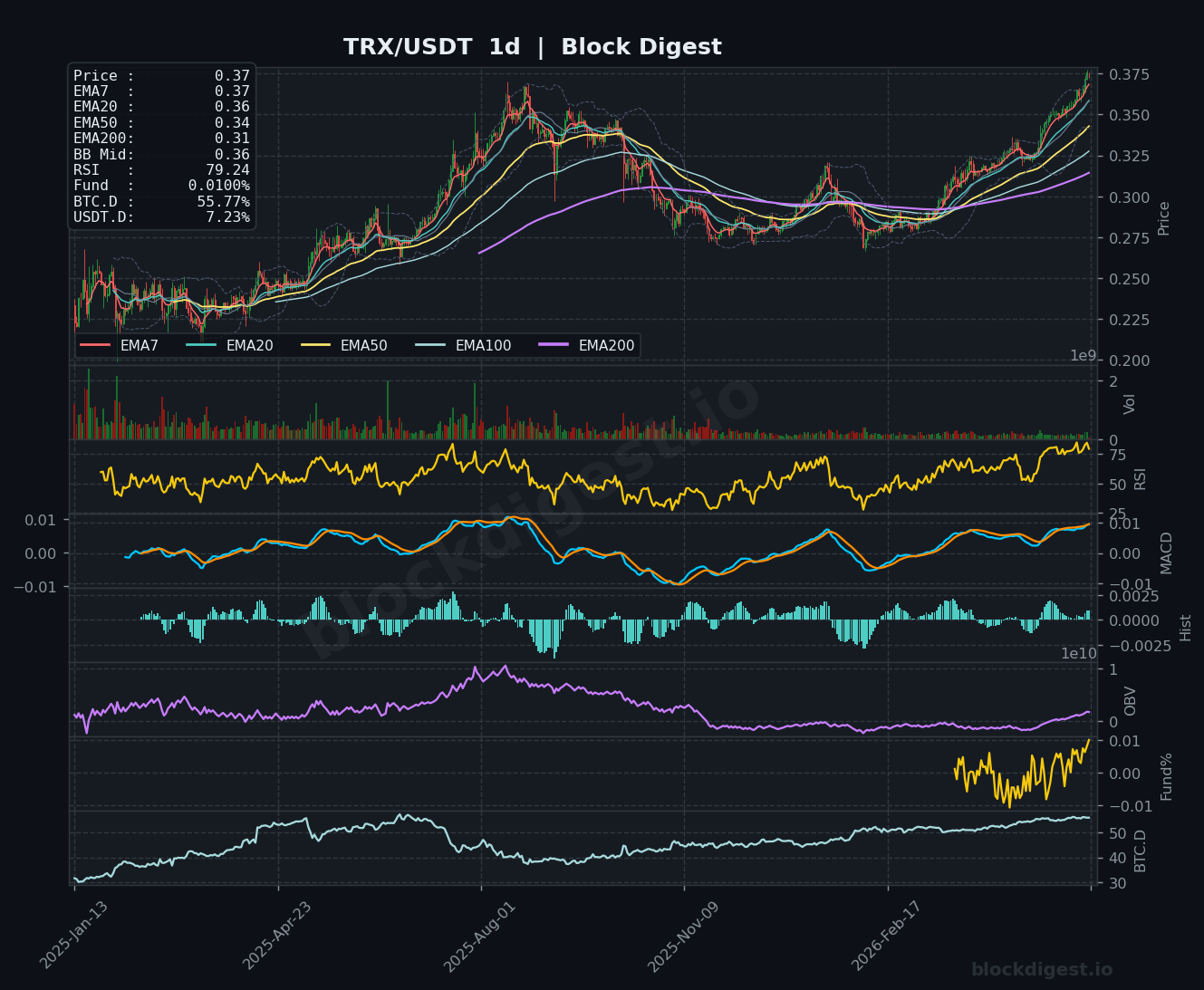 TRX/USDT Daily Chart — Block Digest