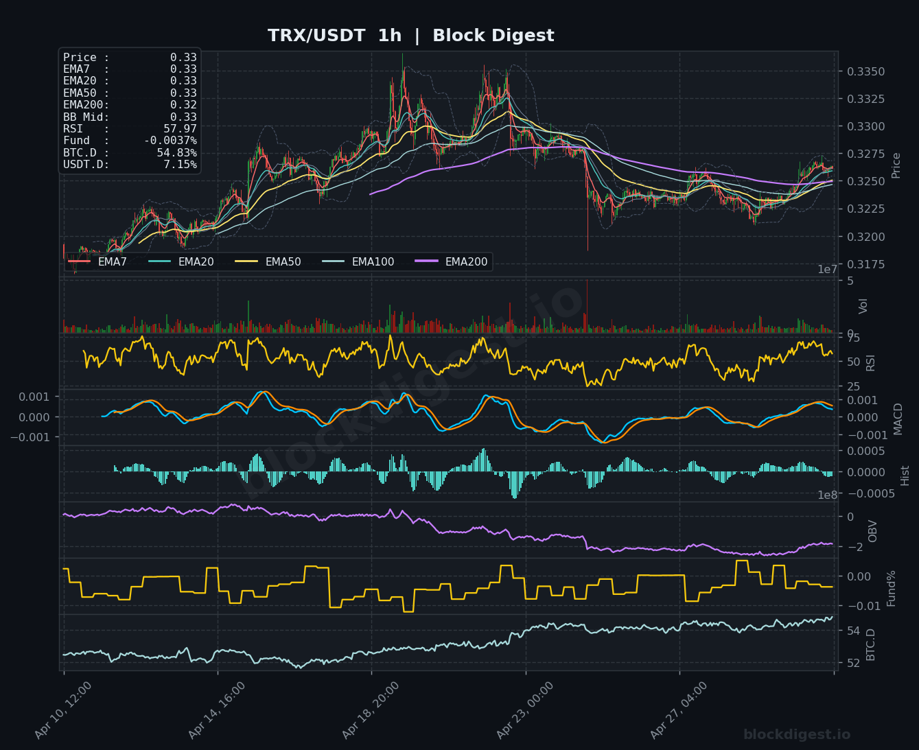 TRX/USDT 1-Hour Chart — Block Digest