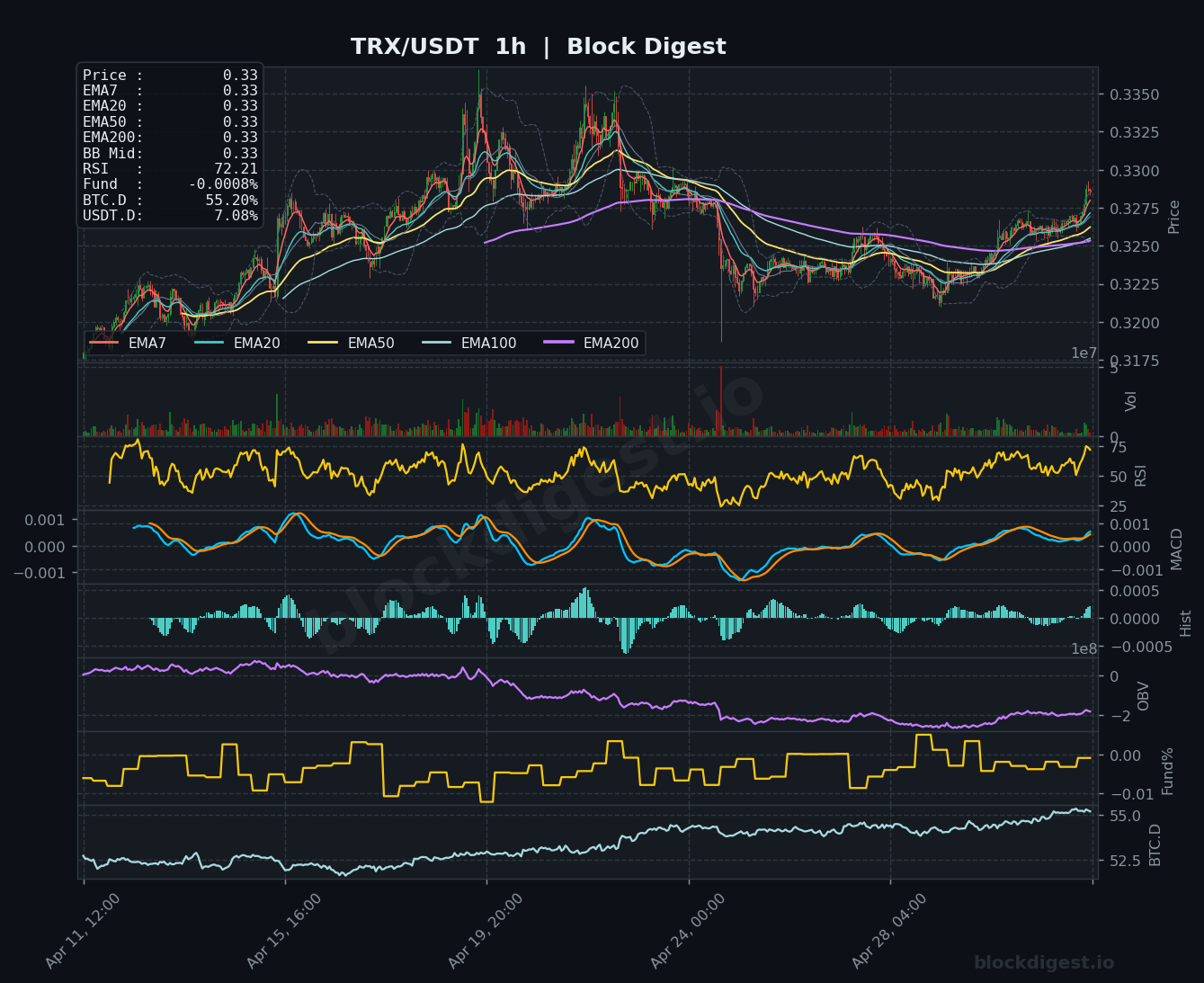 TRX/USDT 1-Hour Chart — Block Digest