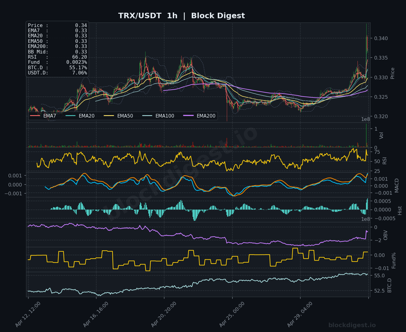 TRX/USDT 1-Hour Chart — Block Digest