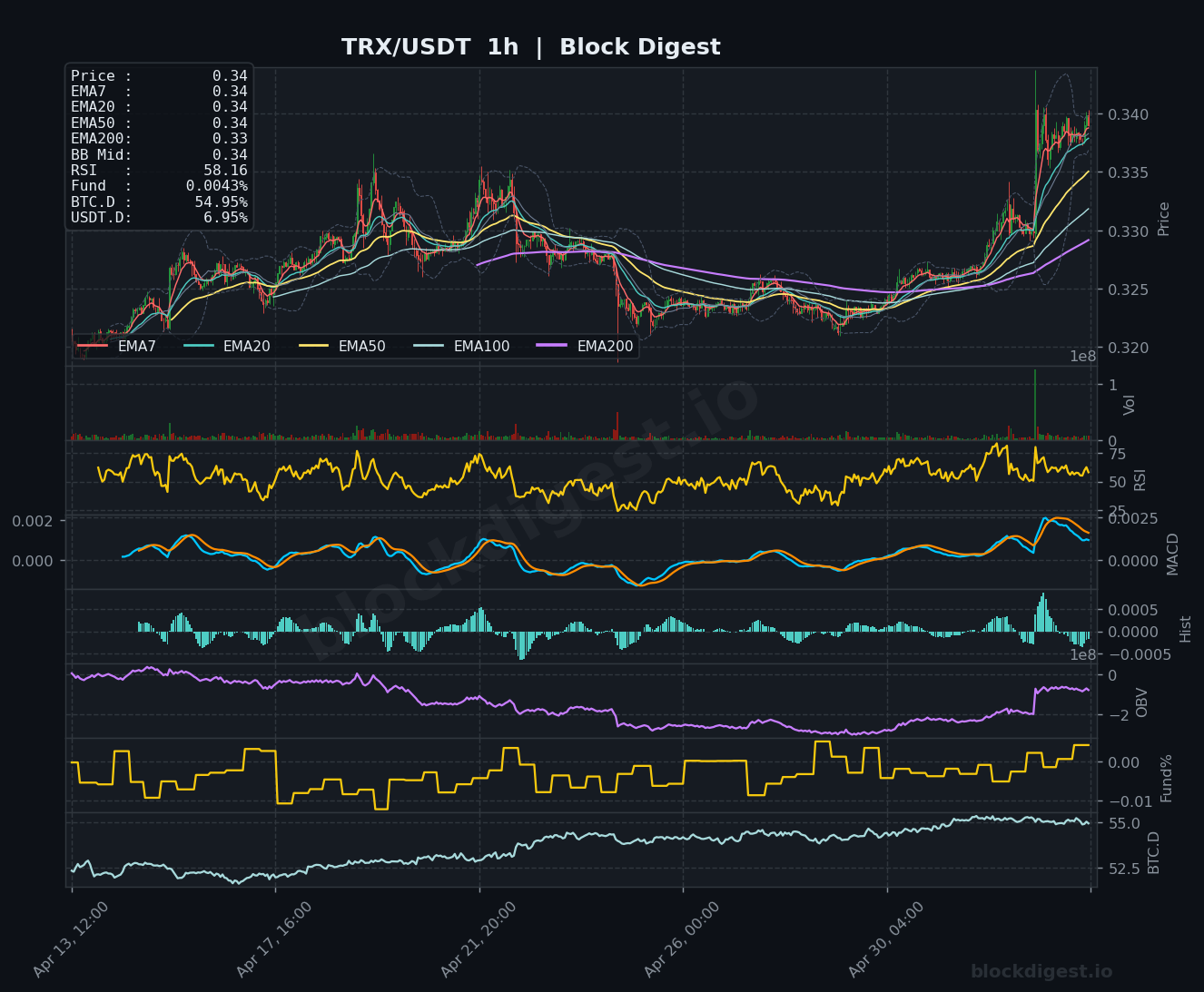 TRX/USDT 1-Hour Chart — Block Digest