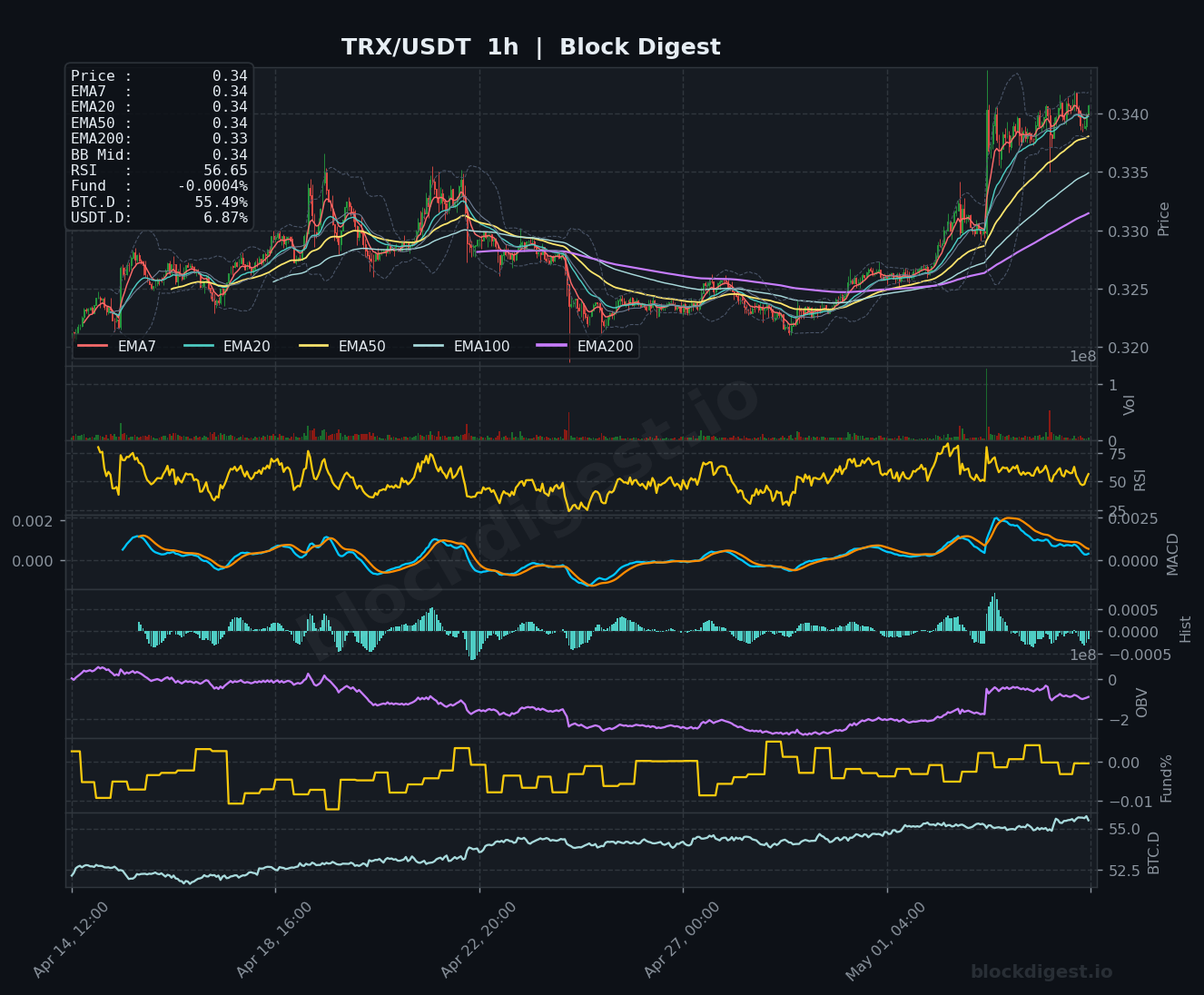 TRX/USDT 1-Hour Chart — Block Digest