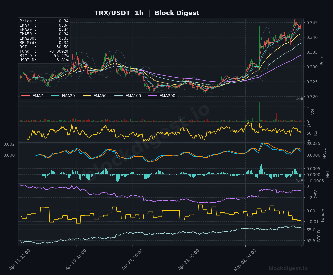TRX/USDT 1-Hour Chart — Block Digest