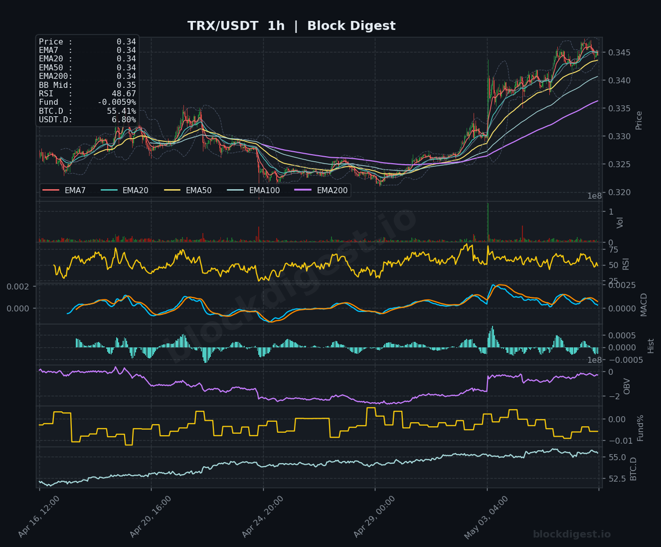 TRX/USDT 1-Hour Chart — Block Digest