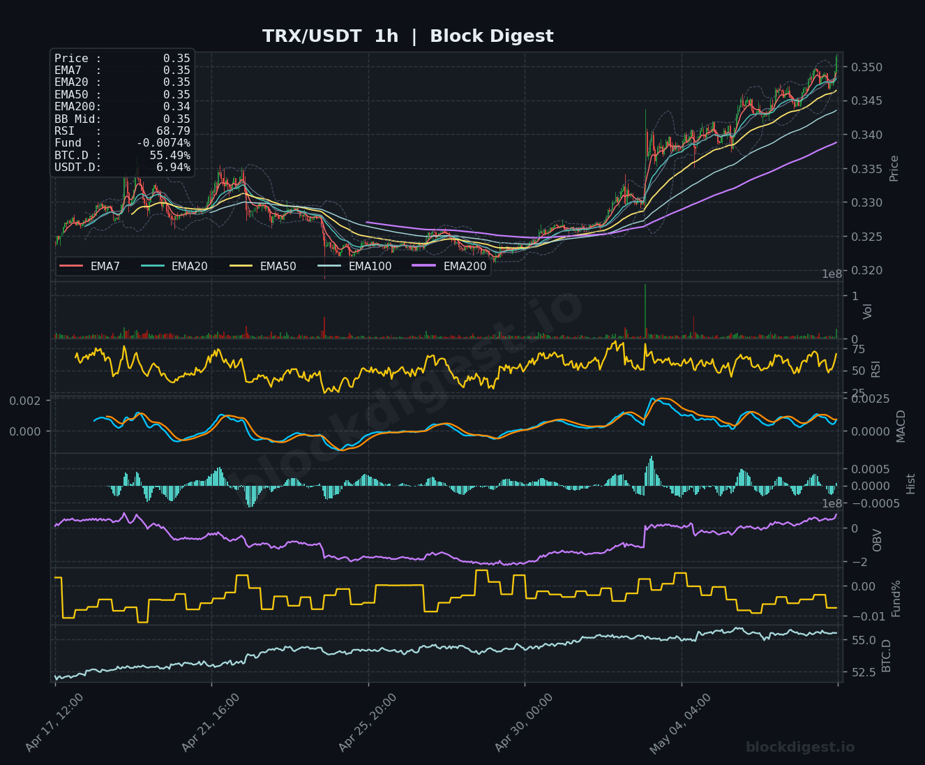 TRX/USDT 1-Hour Chart — Block Digest