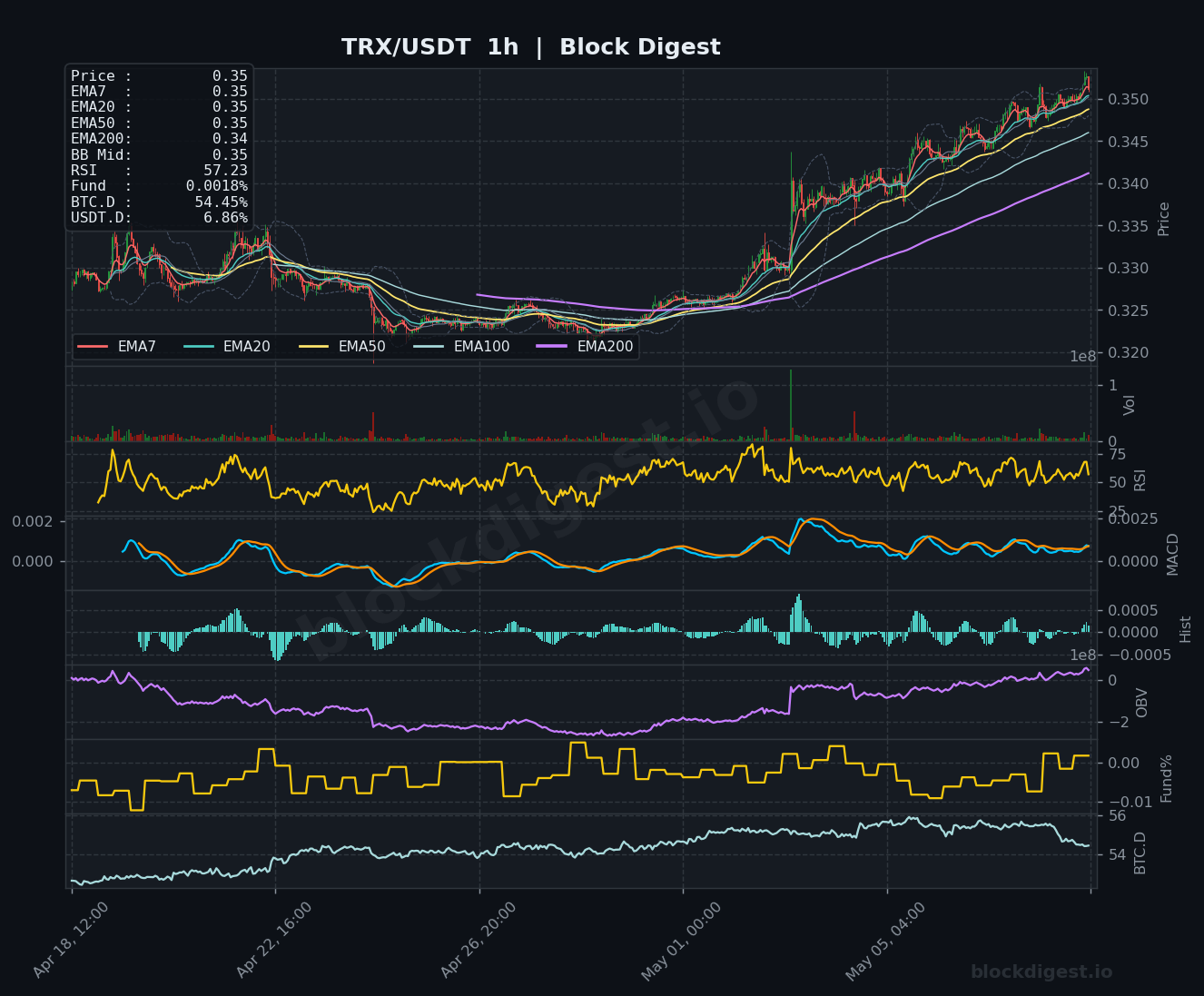 TRX/USDT 1-Hour Chart — Block Digest