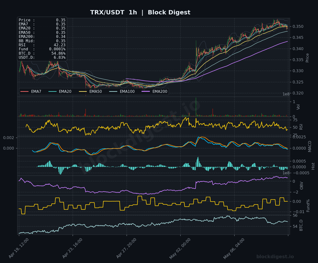 TRX/USDT 1-Hour Chart — Block Digest