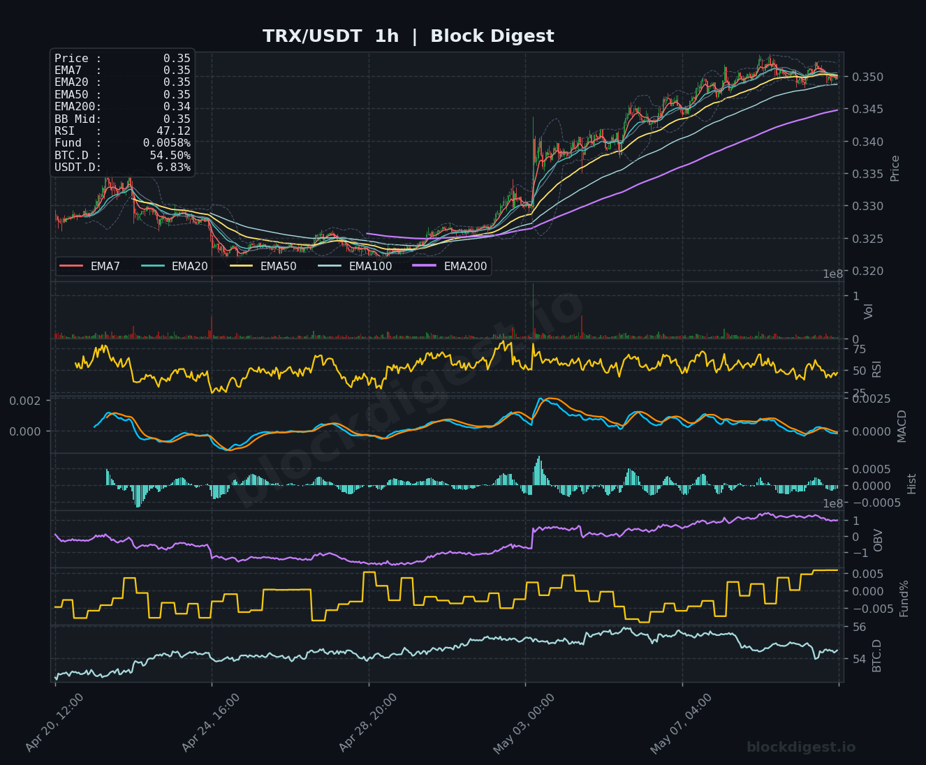 TRX/USDT 1-Hour Chart — Block Digest