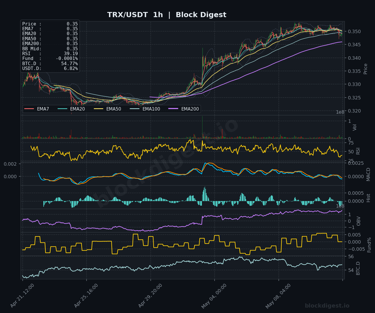 TRX/USDT 1-Hour Chart — Block Digest