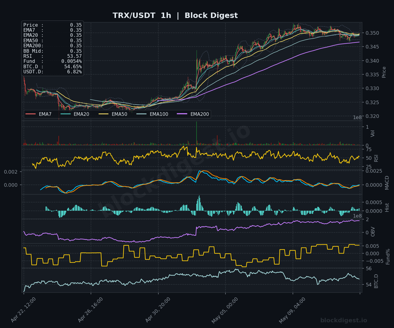 TRX/USDT 1-Hour Chart — Block Digest