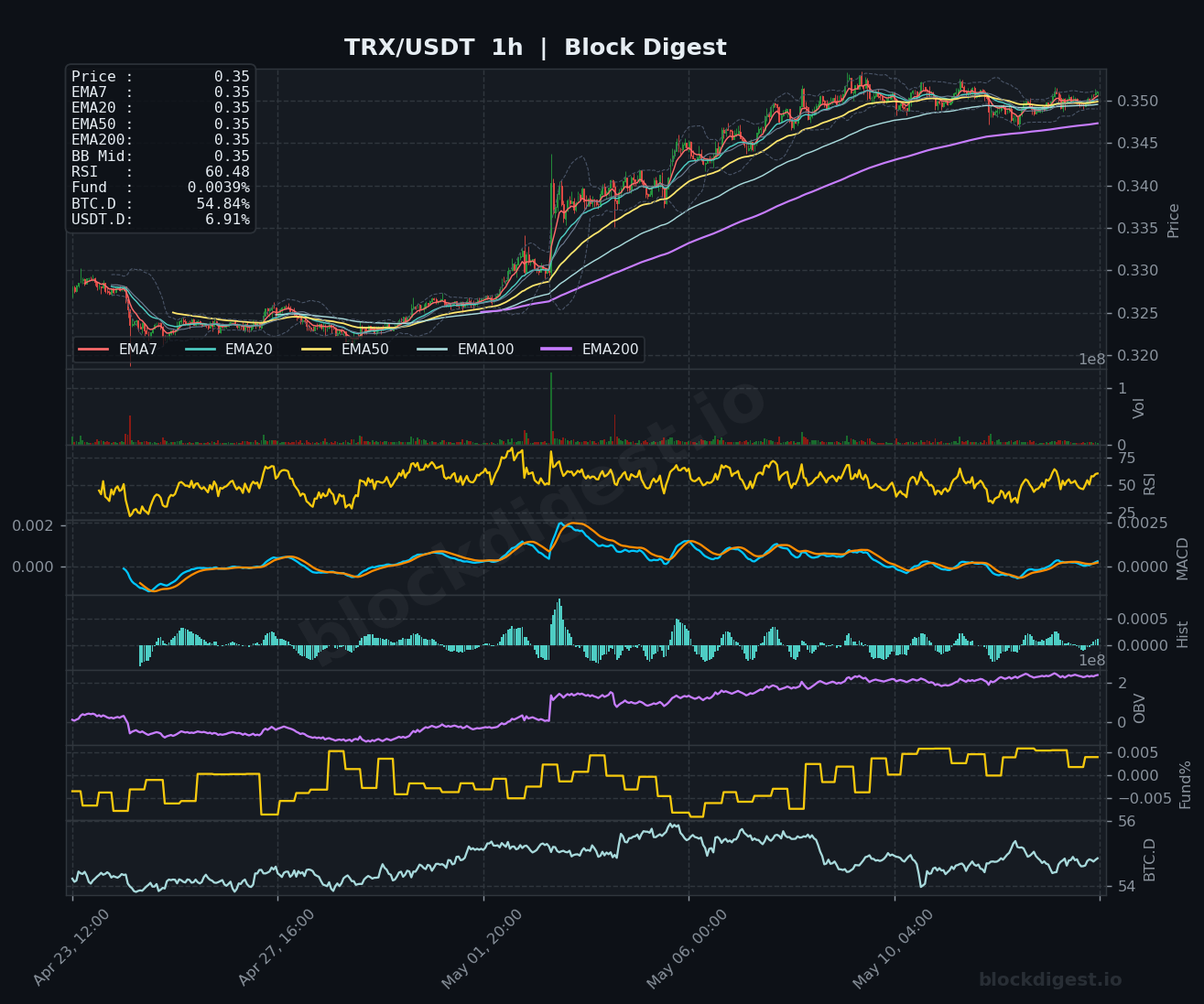 TRX/USDT 1-Hour Chart — Block Digest