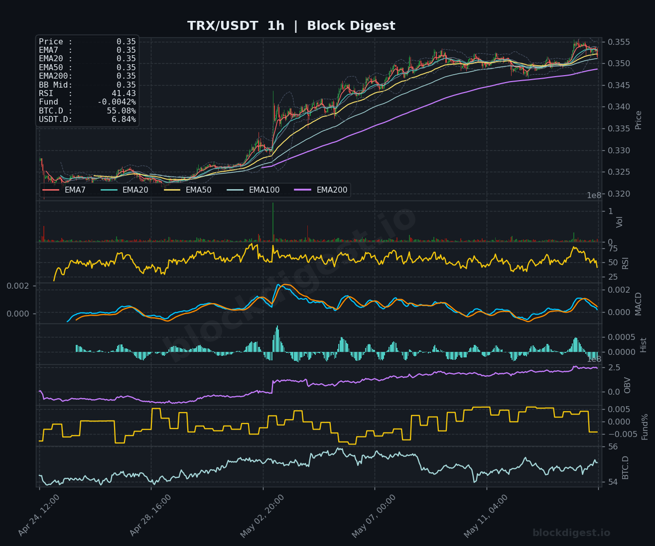 TRX/USDT 1-Hour Chart — Block Digest