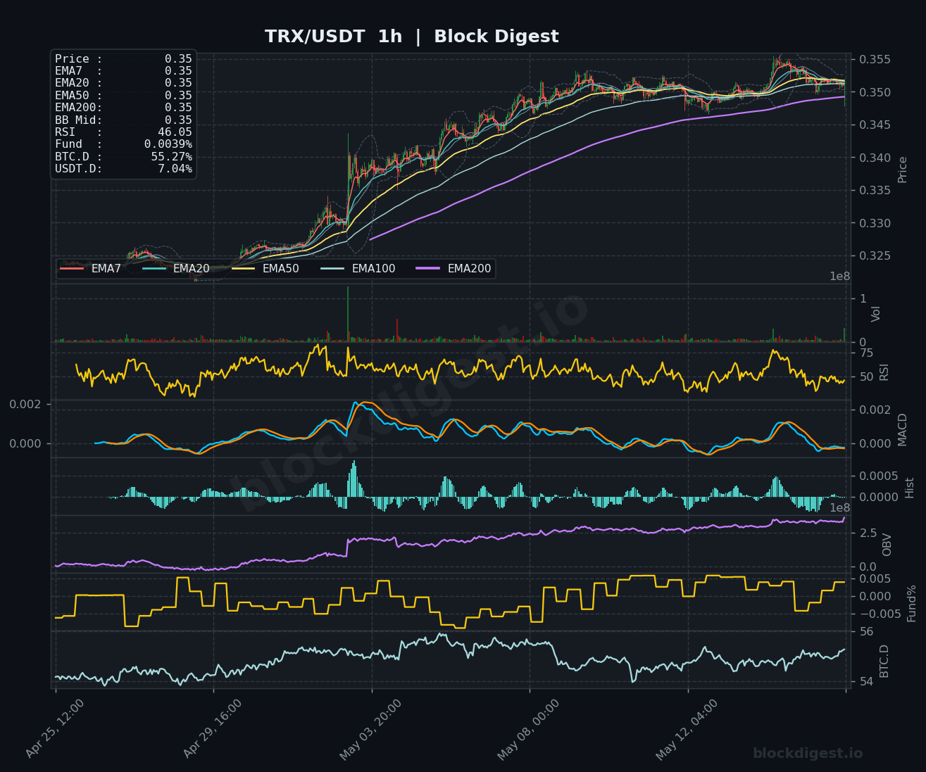 TRX/USDT 1-Hour Chart — Block Digest