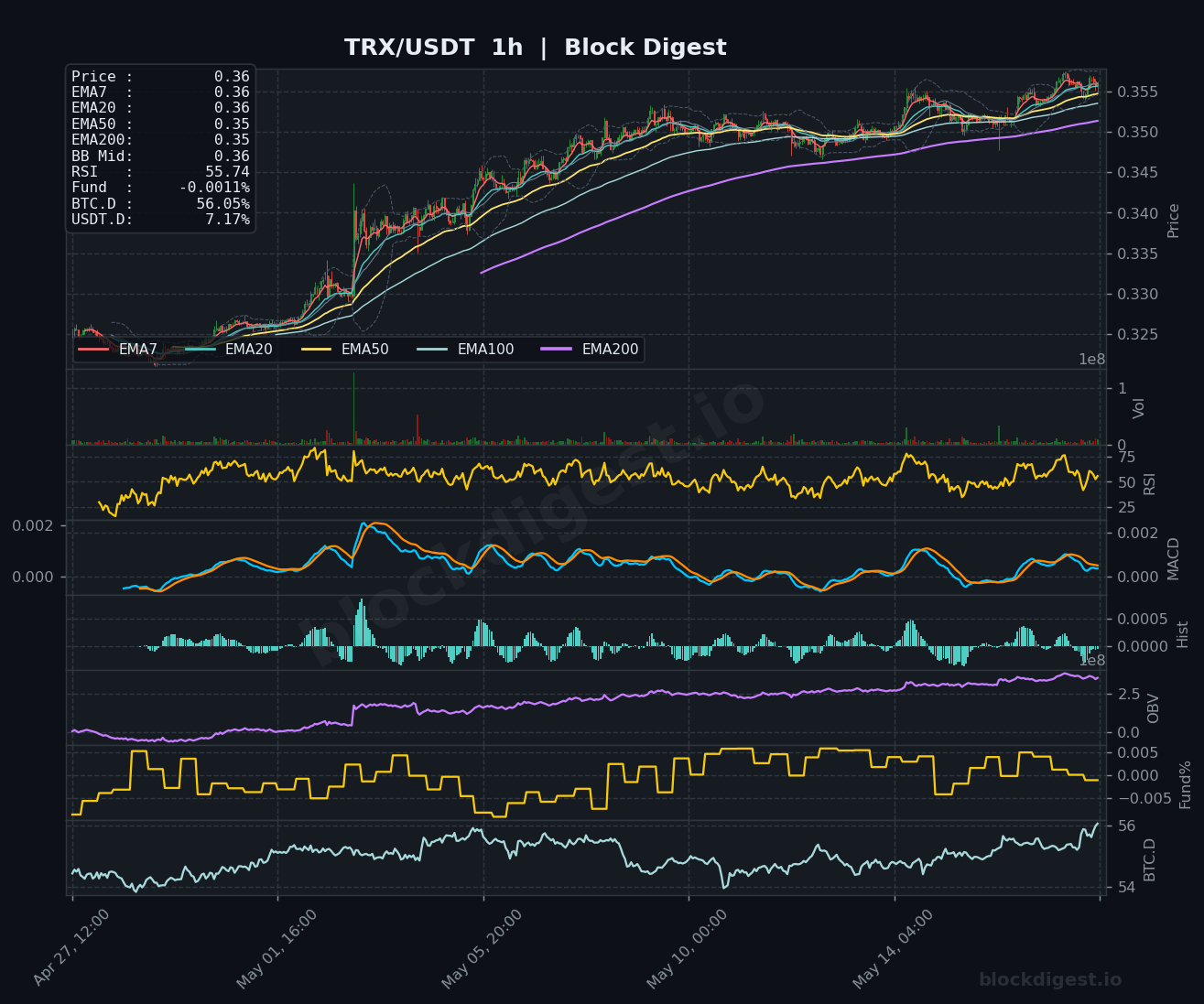 TRX/USDT 1-Hour Chart — Block Digest