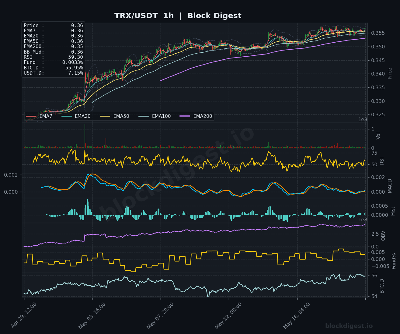 TRX/USDT 1-Hour Chart — Block Digest