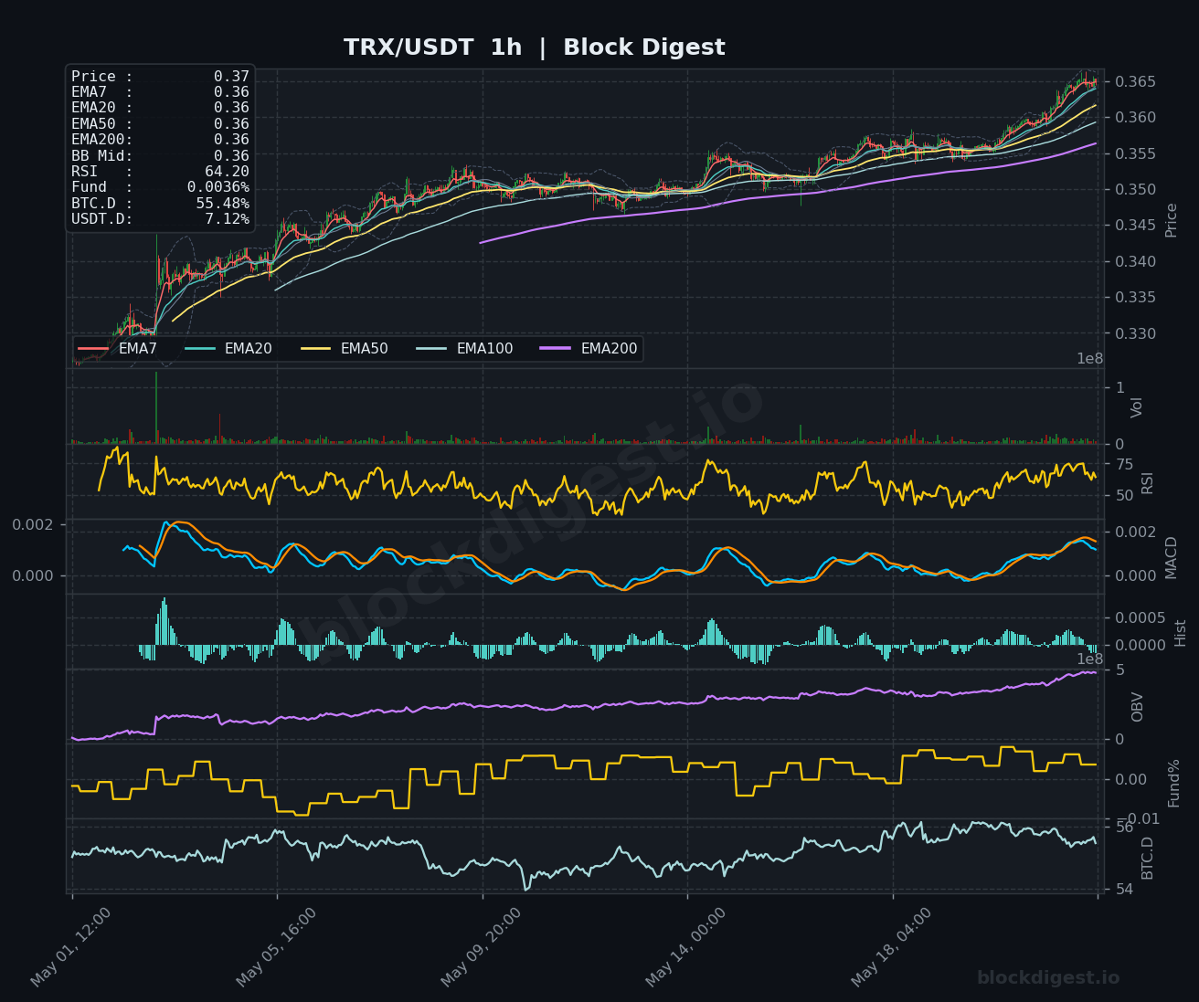 TRX/USDT 1-Hour Chart — Block Digest