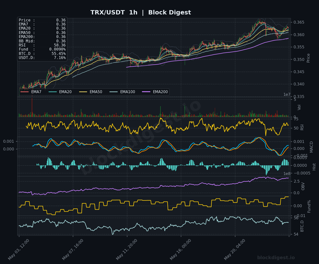 TRX/USDT 1-Hour Chart — Block Digest