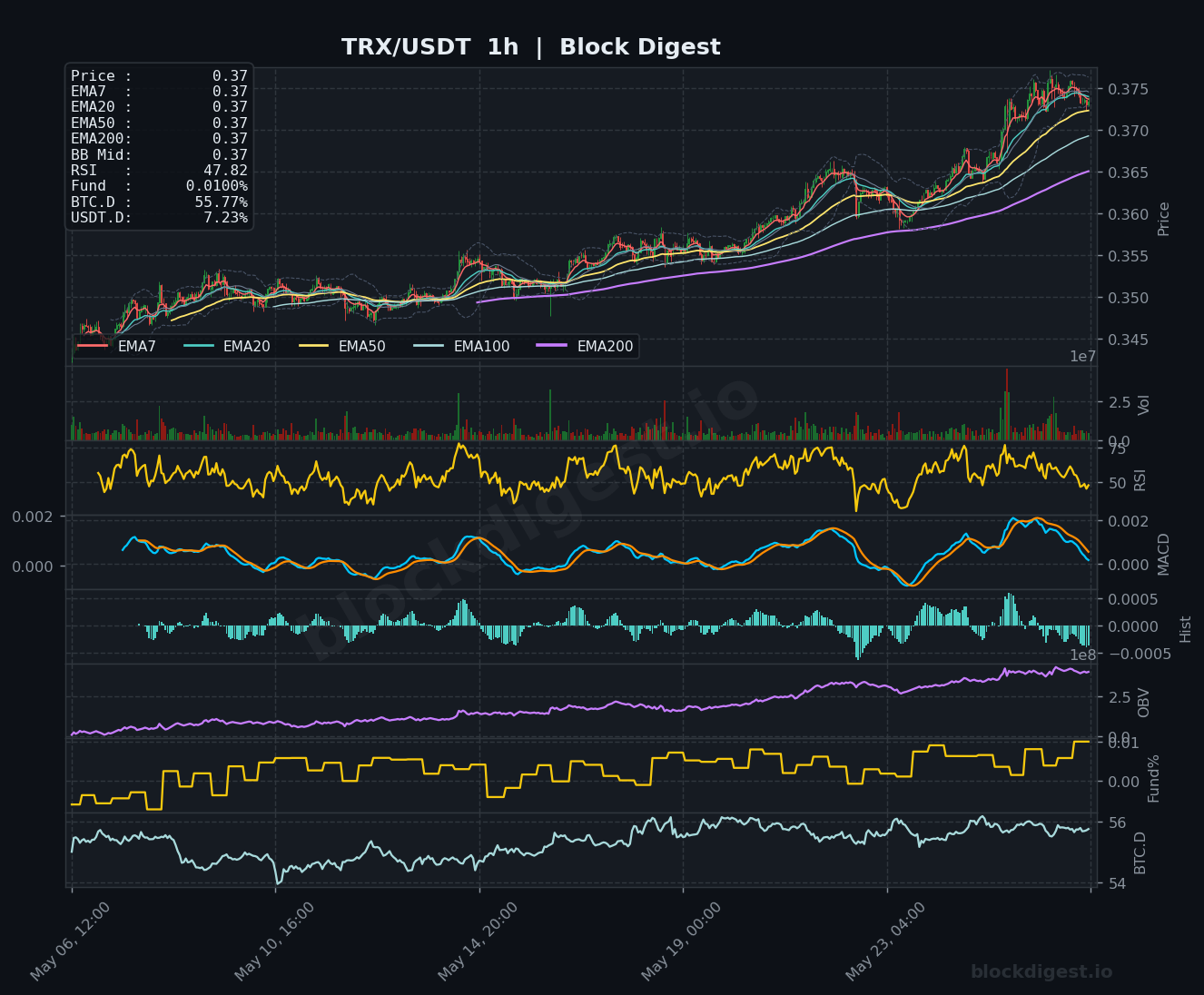 TRX/USDT 1-Hour Chart — Block Digest
