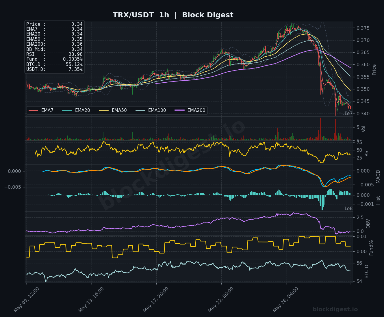 TRX/USDT 1-Hour Chart — Block Digest