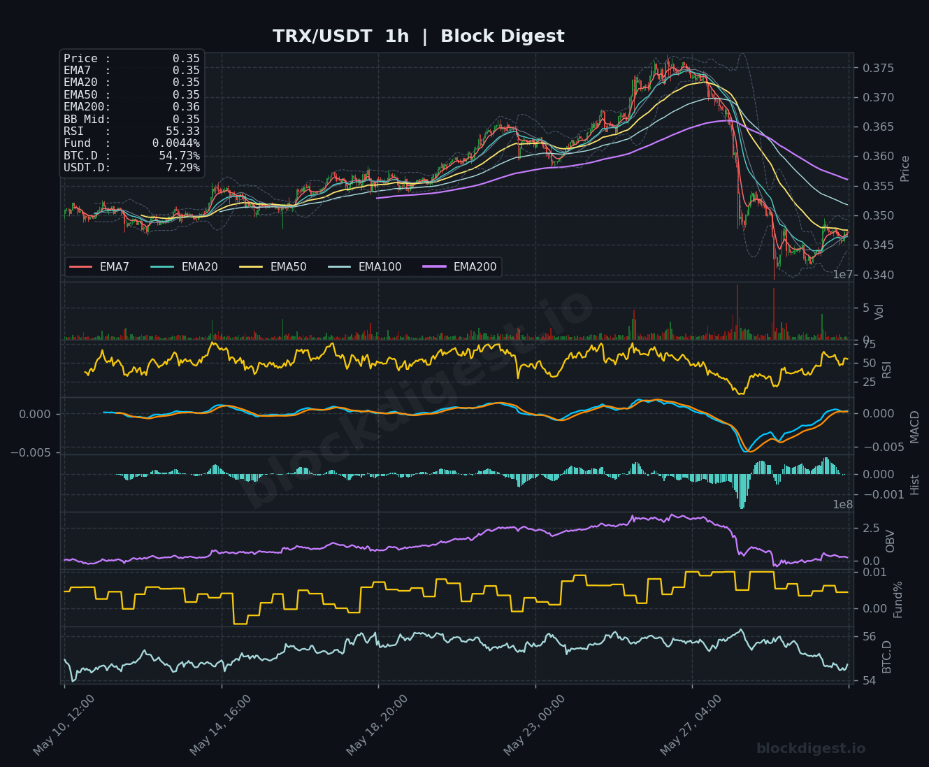 TRX/USDT 1-Hour Chart — Block Digest