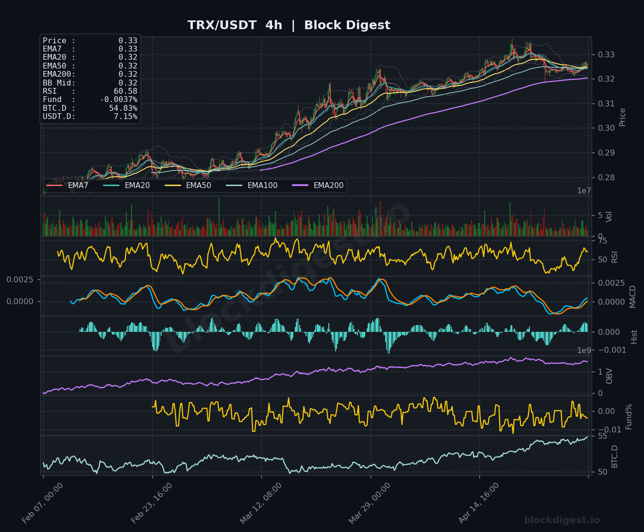 TRX/USDT 4-Hour Chart — Block Digest