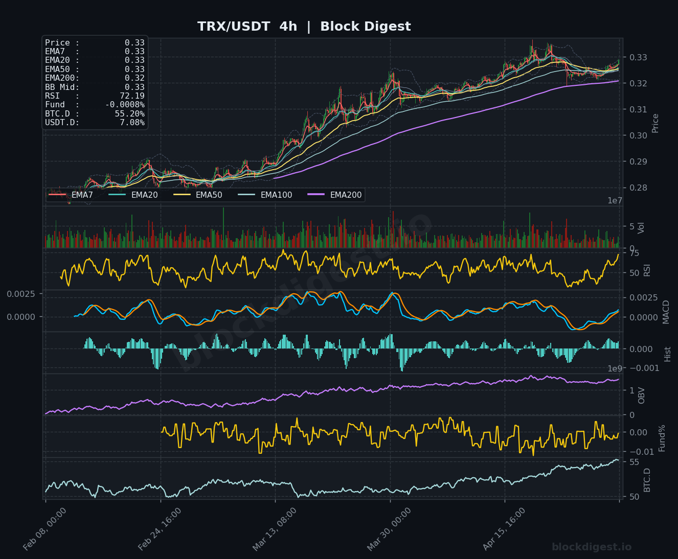 TRX/USDT 4-Hour Chart — Block Digest
