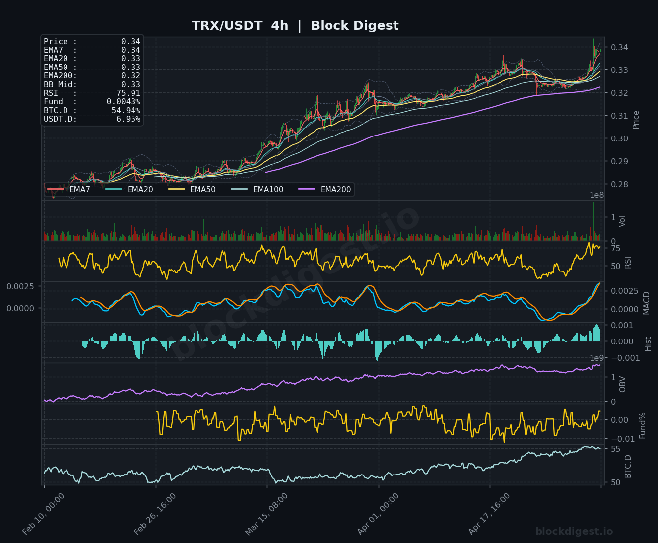 TRX/USDT 4-Hour Chart — Block Digest