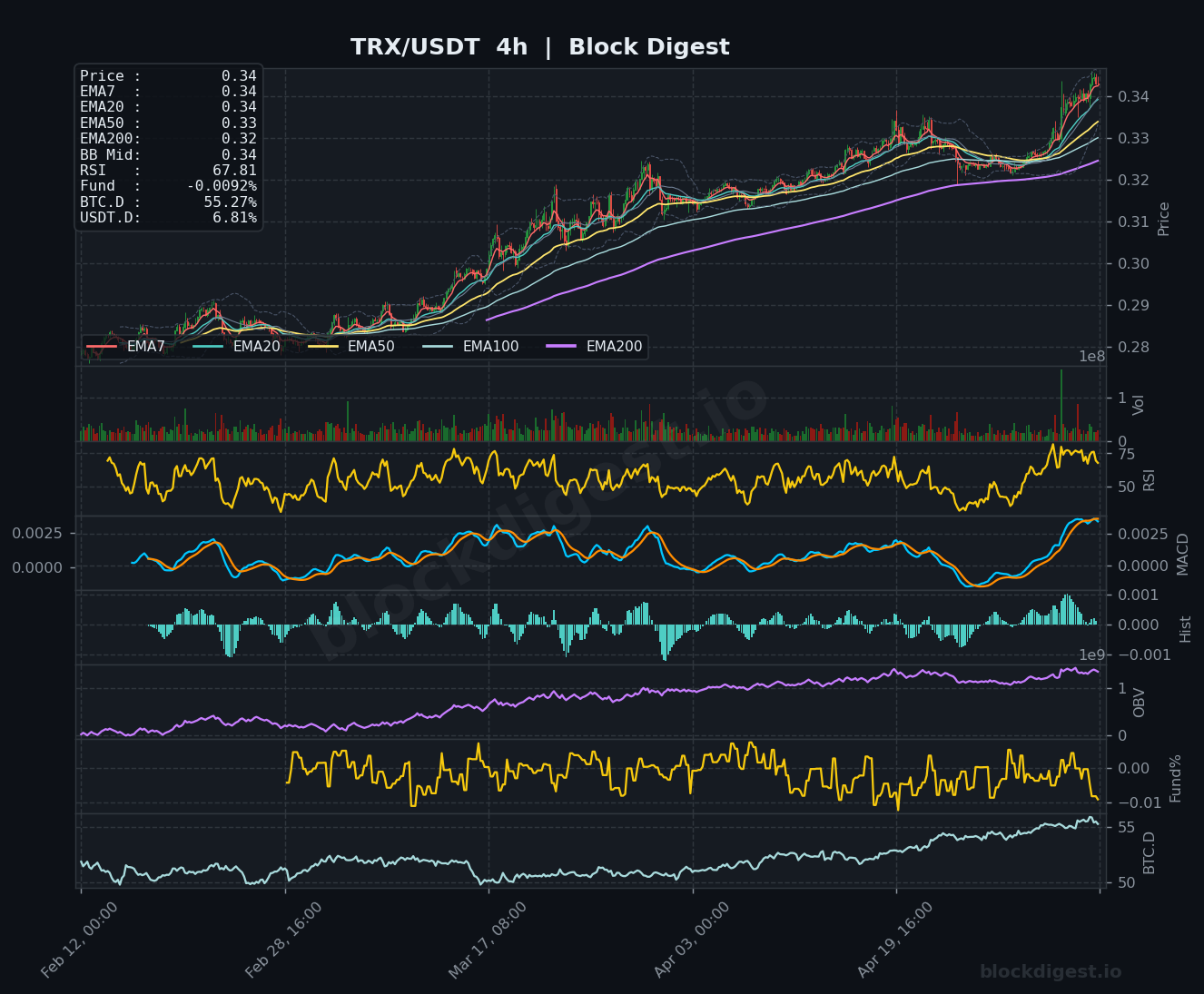 TRX/USDT 4-Hour Chart — Block Digest