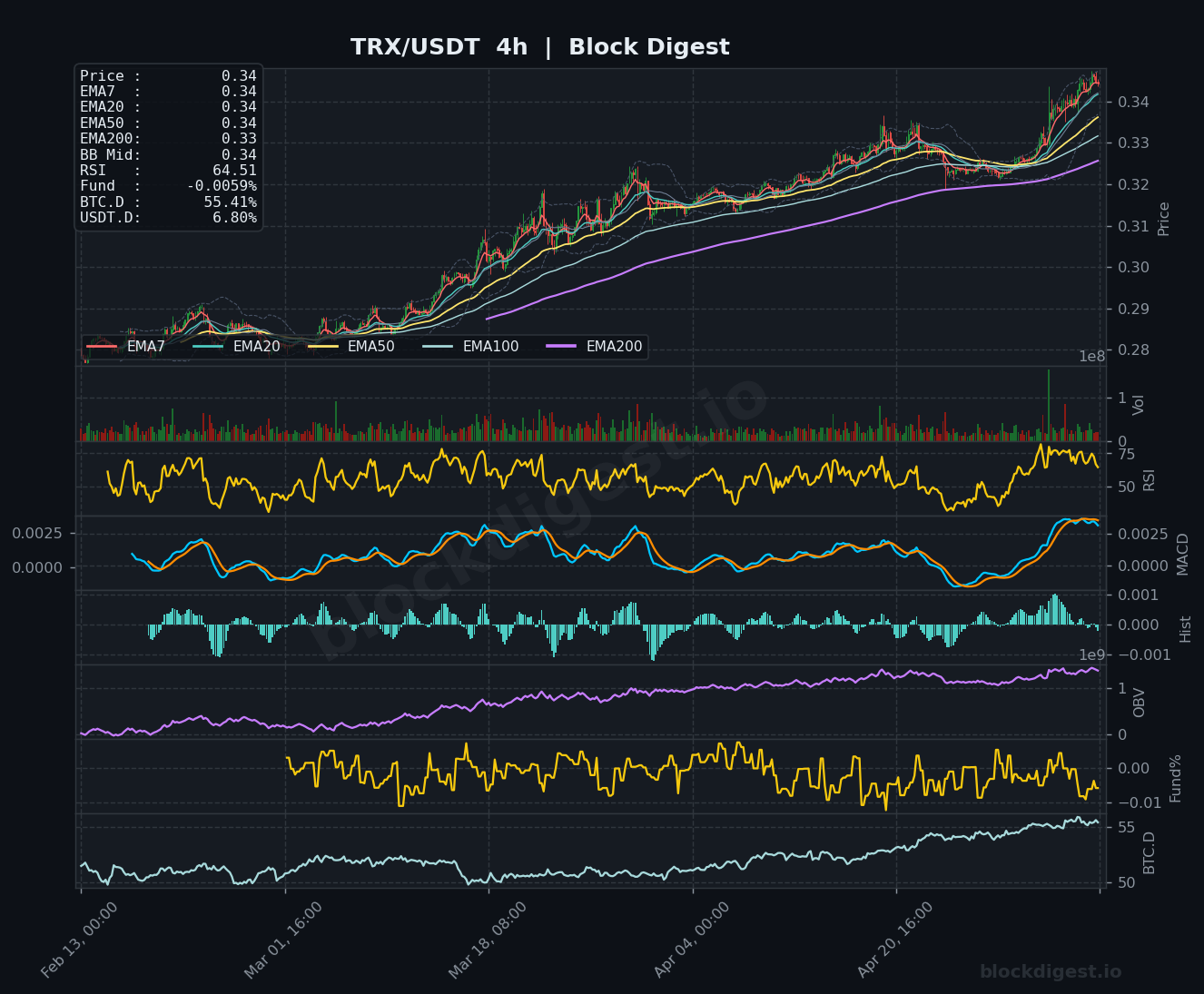 TRX/USDT 4-Hour Chart — Block Digest