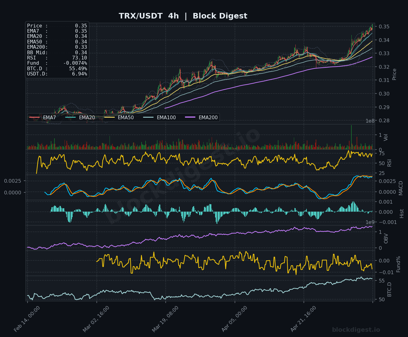 TRX/USDT 4-Hour Chart — Block Digest