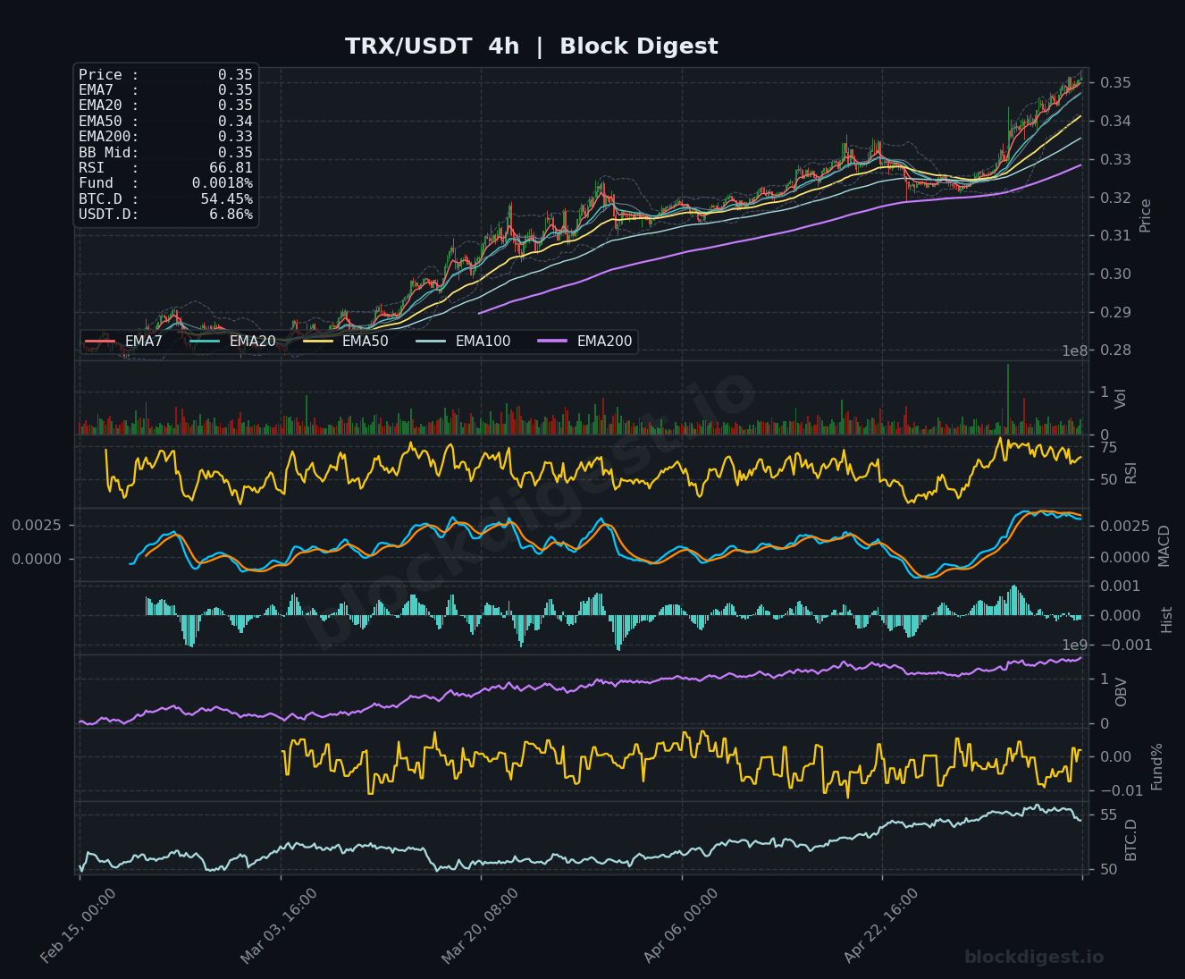 TRX/USDT 4-Hour Chart — Block Digest