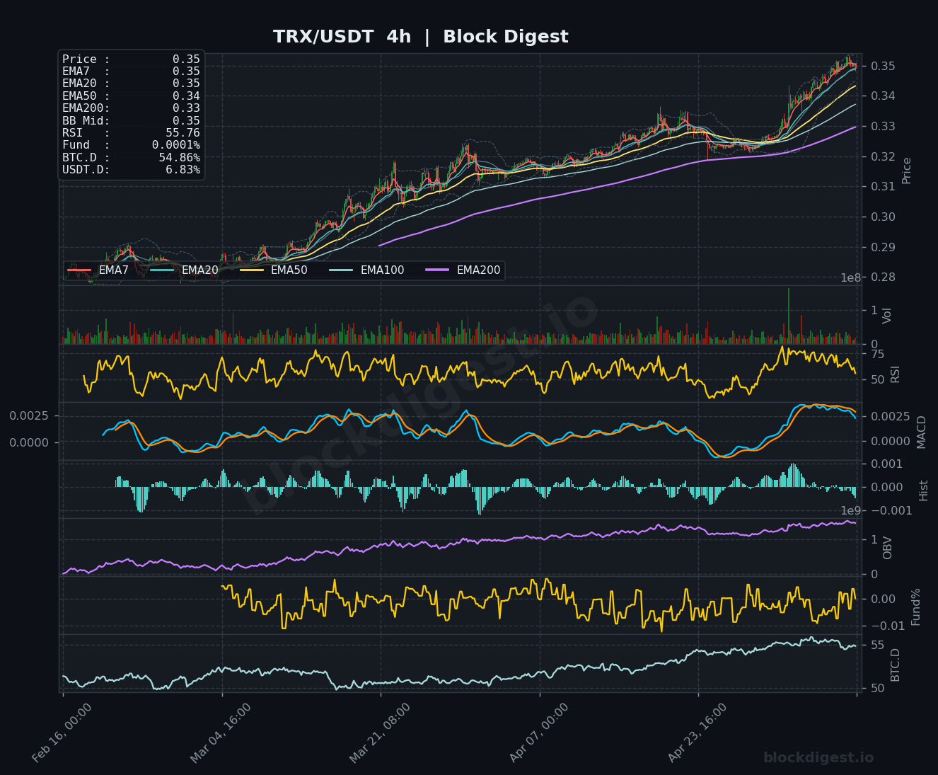 TRX/USDT 4-Hour Chart — Block Digest