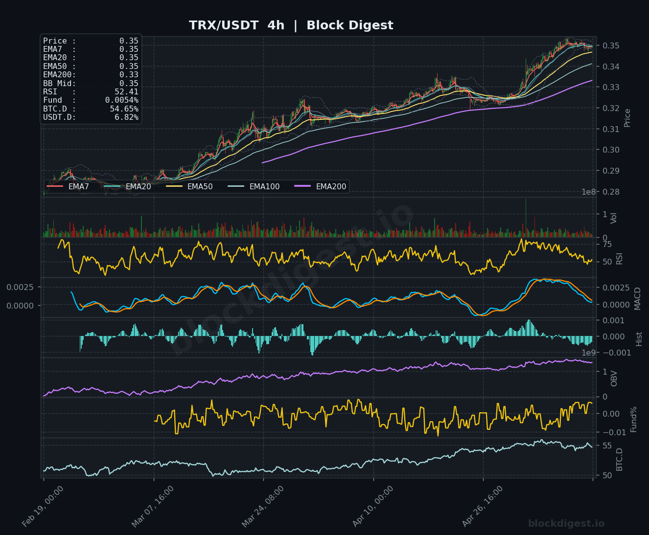 TRX/USDT 4-Hour Chart — Block Digest