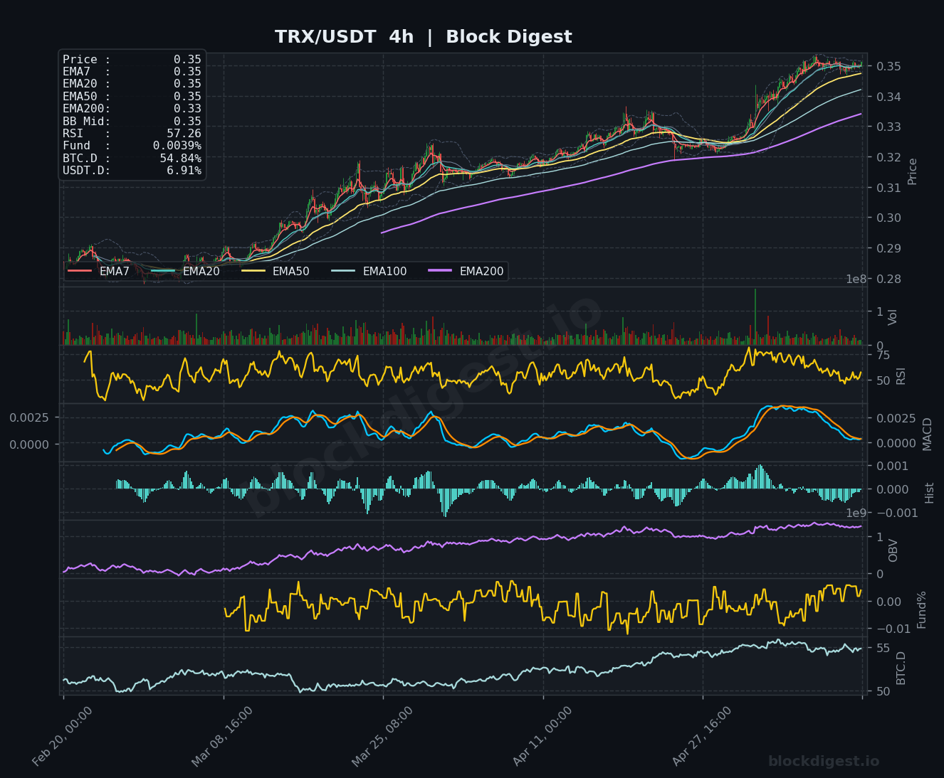 TRX/USDT 4-Hour Chart — Block Digest