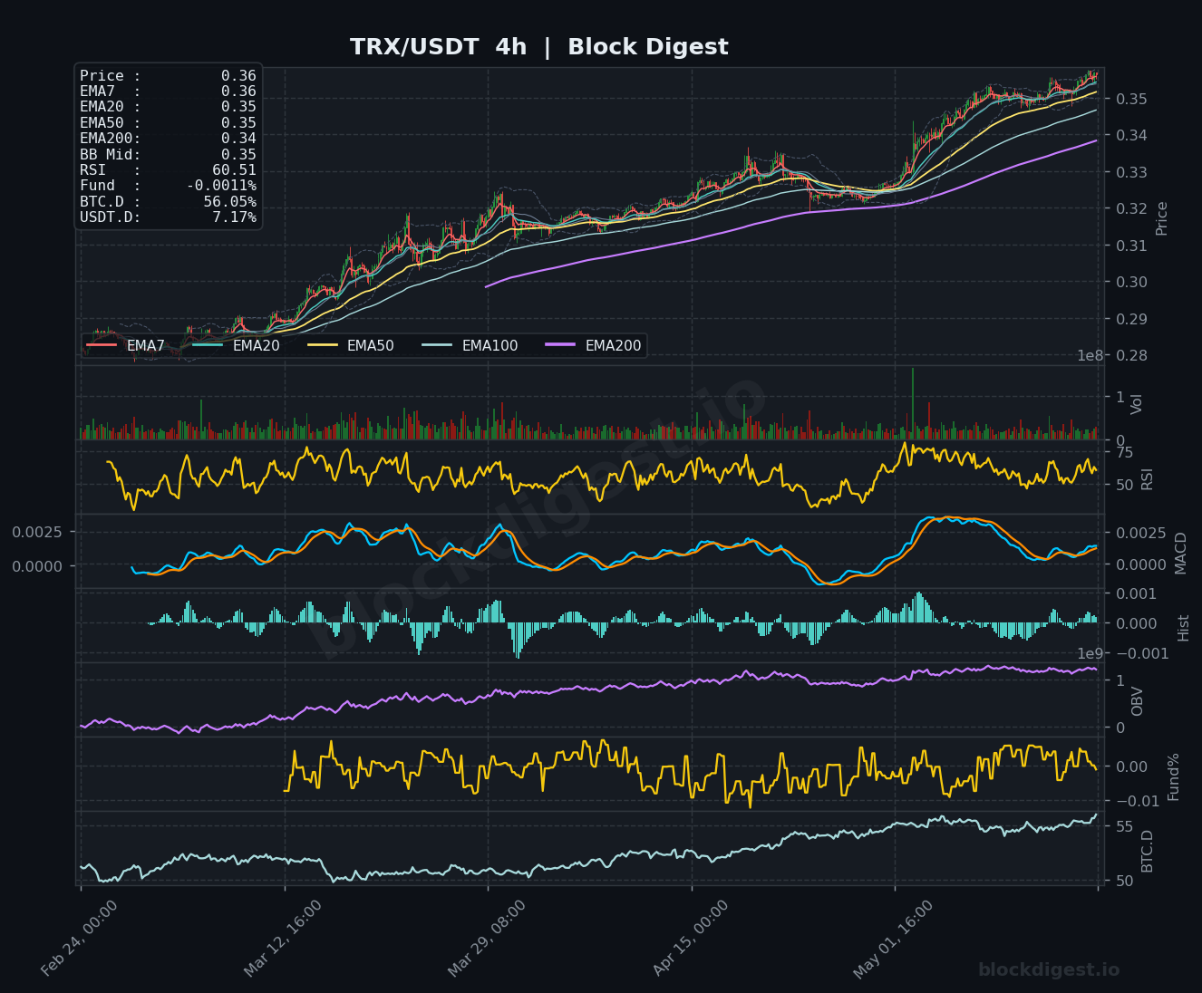 TRX/USDT 4-Hour Chart — Block Digest